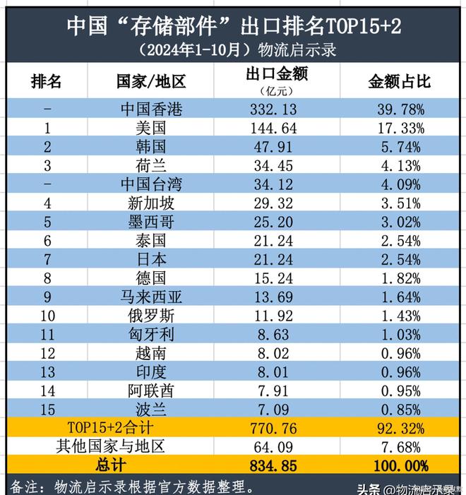 最艰难的阶段已经过去2024年中国半导体出口将达到2万亿元！(图14)