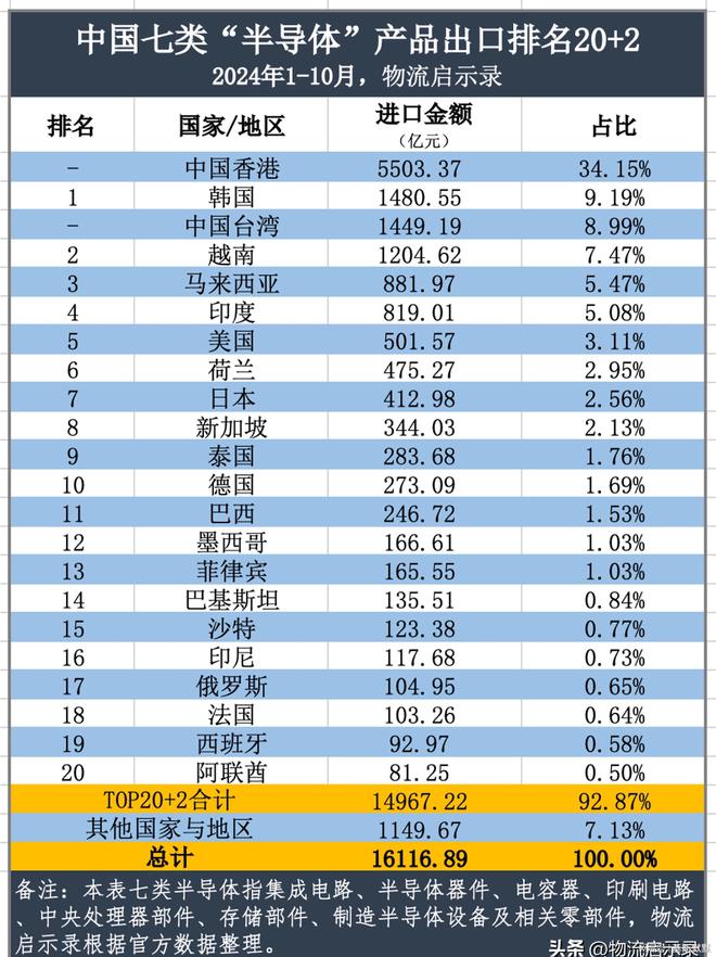 最艰难的阶段已经过去2024年中国半导体出口将达到2万亿元！(图15)