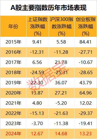 市场画像｜25733万亿元2024年A股成绩单出炉！AI芯片龙头涨幅夺冠(图2)