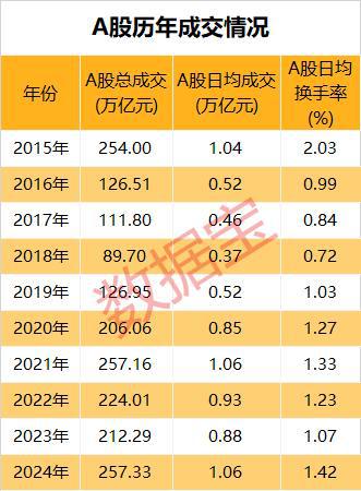 市场画像｜25733万亿元2024年A股成绩单出炉！AI芯片龙头涨幅夺冠(图4)