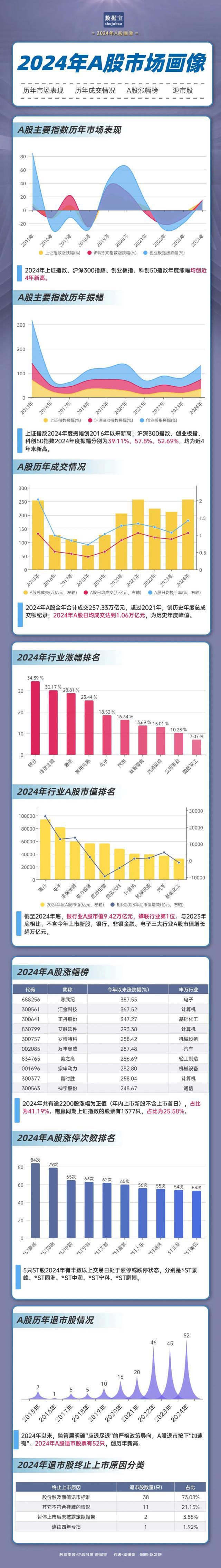 市场画像｜25733万亿元2024年A股成绩单出炉！AI芯片龙头涨幅夺冠(图1)