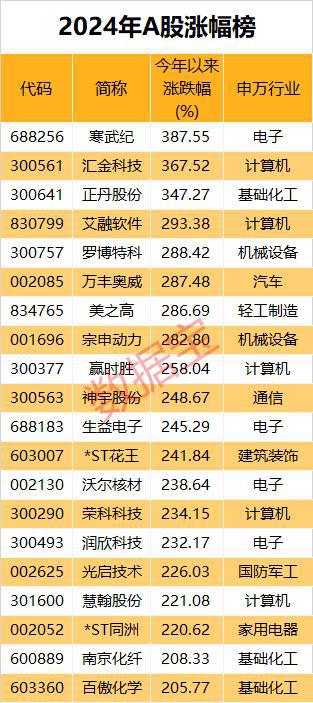 市场画像｜25733万亿元2024年A股成绩单出炉！AI芯片龙头涨幅夺冠(图7)