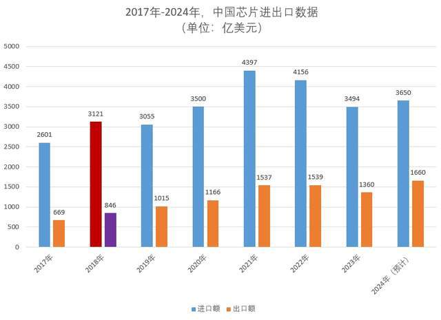 2024年中国出口芯片11万亿日均制造芯片12亿颗均创造纪录(图3)