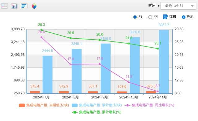 2024年中国出口芯片11万亿日均制造芯片12亿颗均创造纪录(图2)
