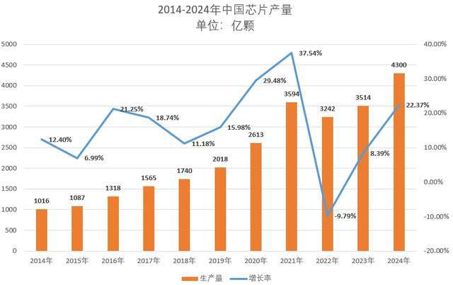 2024年中国出口芯片11万亿日均制造芯片12亿颗均创造纪录(图4)