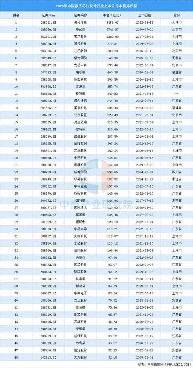 2024年中国数字芯片设计行业上市公司市值排行榜(图1)