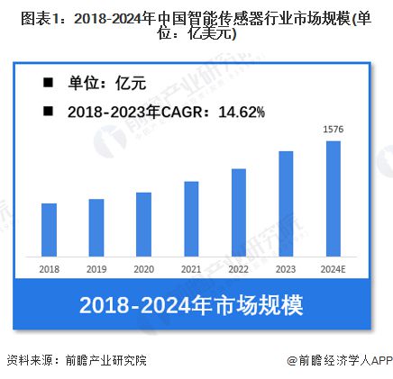 【智能传感器】行业市场规模：2024年中国智能传感器行业市场规模将达到1576亿元 华东占比达467%(图1)