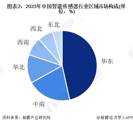 【智能传感器】行业市场规模：2024年中国智能传感器行业市场规模将达到1576亿元 华东占比达467%(图2)