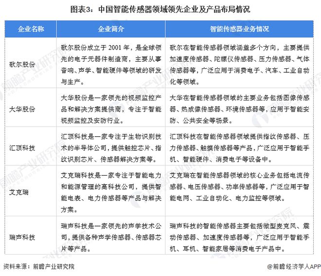 【智能传感器】行业市场规模：2024年中国智能传感器行业市场规模将达到1576亿元 华东占比达467%(图3)