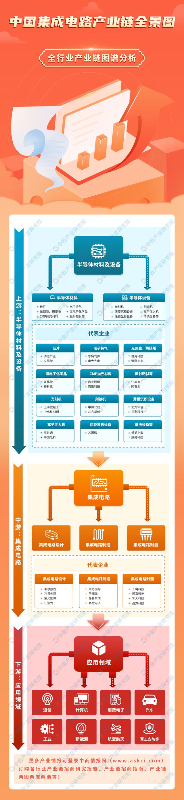 2023年中国集成电路产业链上中下游市场分析(附产业链全景图)