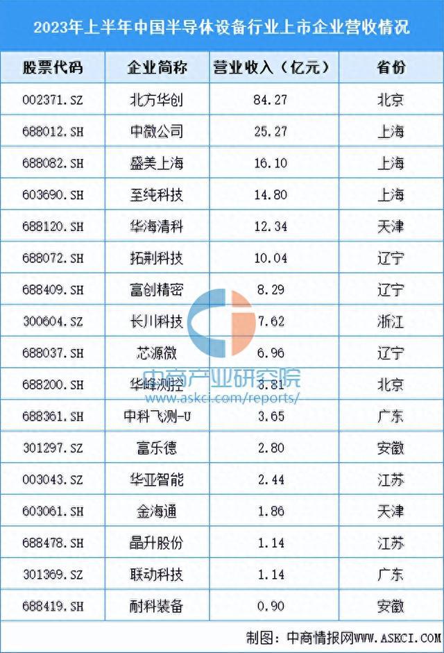 2023年中国集成电路产业链上中下游市场分析(附产业链全景图)(图8) 2023年中国集成电路产业链上中下游市场分析(附产业链全景图)(图8)