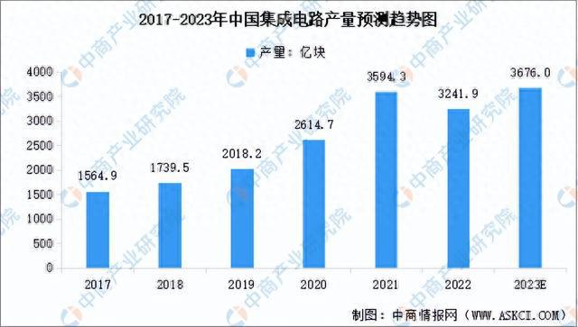 2023年中国集成电路产业链上中下游市场分析(附产业链全景图)(图9) 2023年中国集成电路产业链上中下游市场分析(附产业链全景图)(图9)