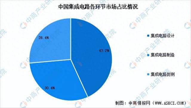 2023年中国集成电路产业链上中下游市场分析(附产业链全景图)(图11) 2023年中国集成电路产业链上中下游市场分析(附产业链全景图)(图11)