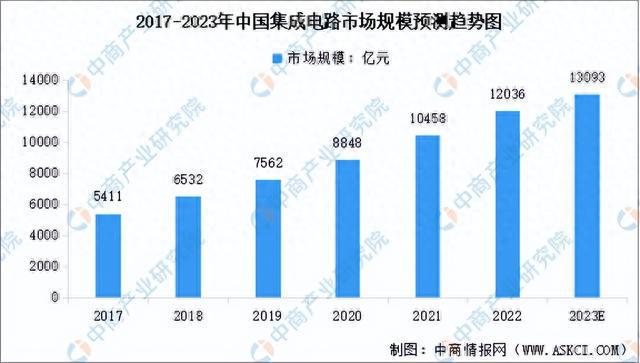 2023年中国集成电路产业链上中下游市场分析(附产业链全景图)(图10) 2023年中国集成电路产业链上中下游市场分析(附产业链全景图)(图10)