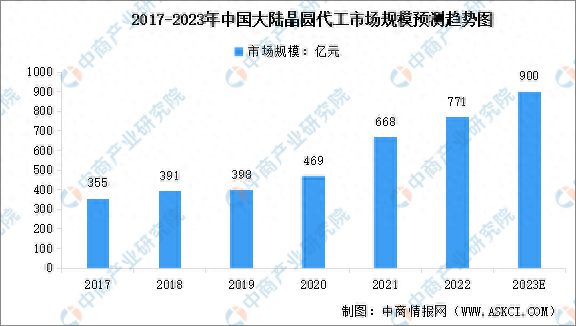 2023年中国集成电路产业链上中下游市场分析(附产业链全景图)(图14) 2023年中国集成电路产业链上中下游市场分析(附产业链全景图)(图14)