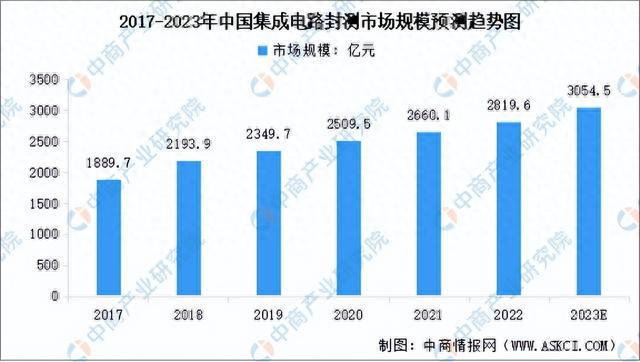 2023年中国集成电路产业链上中下游市场分析(附产业链全景图)(图16) 2023年中国集成电路产业链上中下游市场分析(附产业链全景图)(图16)
