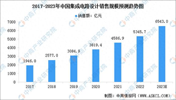 2023年中国集成电路产业链上中下游市场分析(附产业链全景图)(图12) 2023年中国集成电路产业链上中下游市场分析(附产业链全景图)(图12)