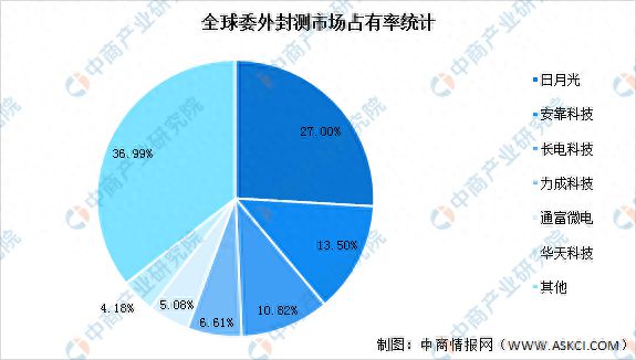 2023年中国集成电路产业链上中下游市场分析(附产业链全景图)(图17) 2023年中国集成电路产业链上中下游市场分析(附产业链全景图)(图17)
