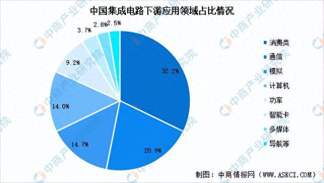 2023年中国集成电路产业链上中下游市场分析(附产业链全景图)(图18) 2023年中国集成电路产业链上中下游市场分析(附产业链全景图)(图18)