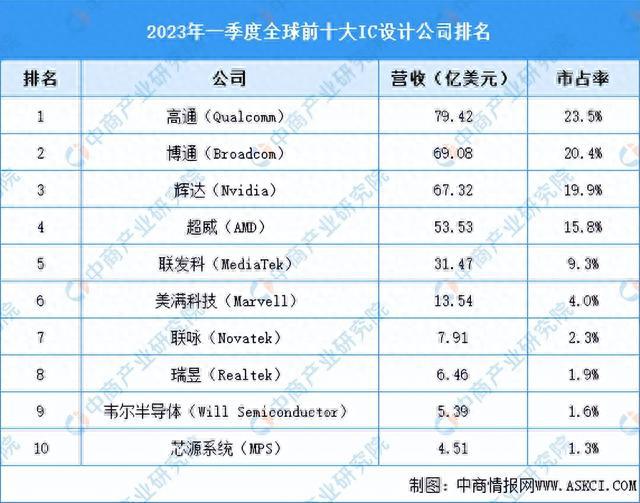 2023年中国集成电路产业链上中下游市场分析(附产业链全景图)(图13) 2023年中国集成电路产业链上中下游市场分析(附产业链全景图)(图13)