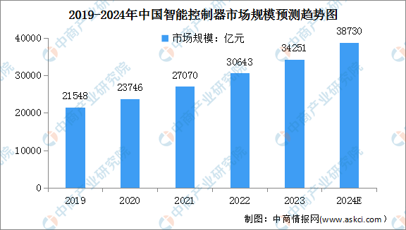 2024年中国智能控制器市场规模及及行业发展前景预测分析(图)