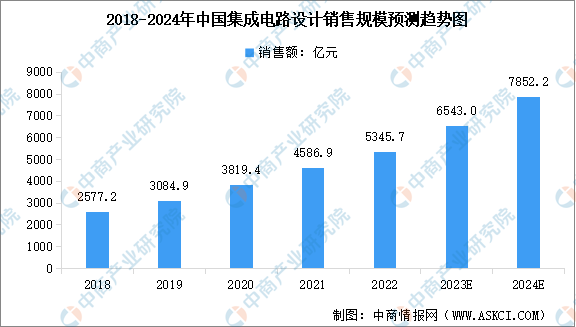 2024年中国集成电路设计行业市场规模及行业发展前景预测分析（图）
