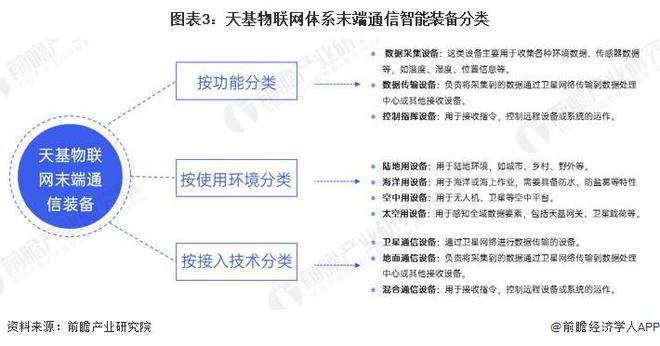 2024年中国天基物联网体系末端通信智能装备产业发展情况分析 未来市场潜力大(图3) 2024年中国天基物联网体系末端通信智能装备产业发展情况分析 未来市场潜力大(图3)