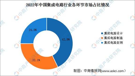 2024年中国集成电路行业销售规模及市场结构占比情况预测分析(图2) 2024年中国集成电路行业销售规模及市场结构占比情况预测分析(图2)
