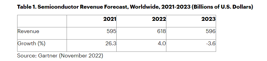 2024芯片行业将如期复苏?(图2) 2024芯片行业将如期复苏?(图2)