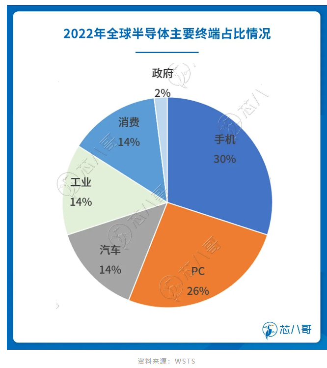 2024芯片行业将如期复苏?(图6) 2024芯片行业将如期复苏?(图6)