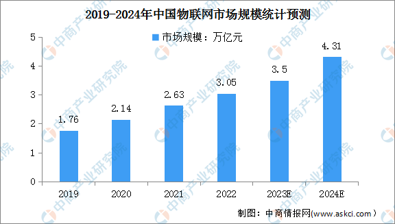 2024年中国物联网行业市场规模及发展趋势预测分析(图)