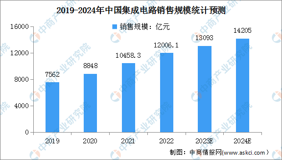 2024年中国集成电路销售规模及产量预测分析(图)