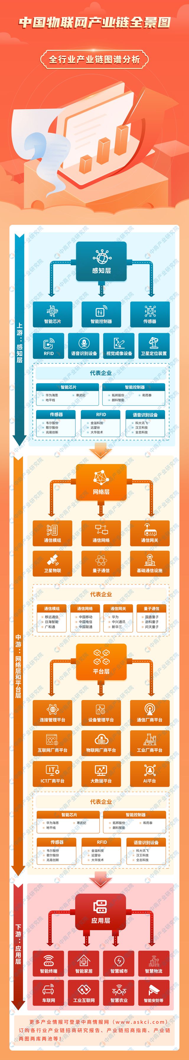 2024年中国物联网产业链图谱研究分析(附产业链全景图)