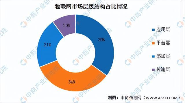 2024年中国物联网产业链图谱研究分析(附产业链全景图)(图8) 2024年中国物联网产业链图谱研究分析(附产业链全景图)(图8)