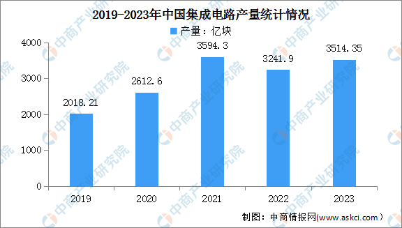 2024年中国集成电路市场现状及发展前景预测分析（图）(图2)