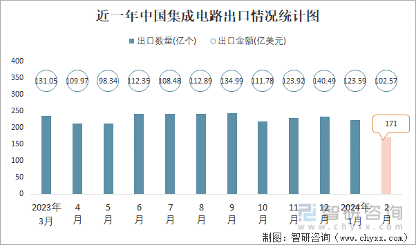 2024年2月中国集成电路进出口数量分别为349亿个和171亿个(图2) 2024年2月中国集成电路进出口数量分别为349亿个和171亿个(图2)