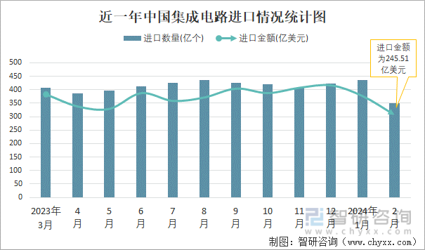 2024年2月中国集成电路进出口数量分别为349亿个和171亿个