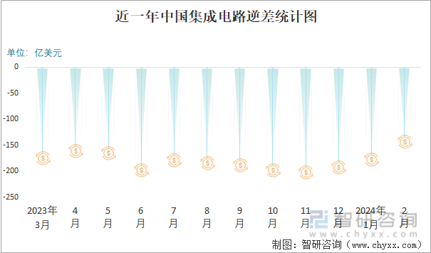 2024年2月中国集成电路进出口数量分别为349亿个和171亿个(图5) 2024年2月中国集成电路进出口数量分别为349亿个和171亿个(图5)