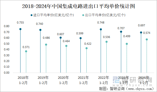 2024年2月中国集成电路进出口数量分别为349亿个和171亿个(图4) 2024年2月中国集成电路进出口数量分别为349亿个和171亿个(图4)