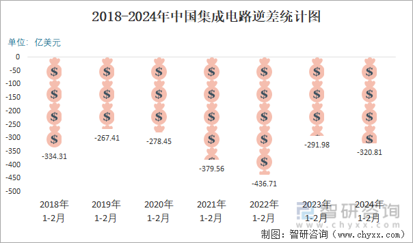 2024年2月中国集成电路进出口数量分别为349亿个和171亿个(图6) 2024年2月中国集成电路进出口数量分别为349亿个和171亿个(图6)