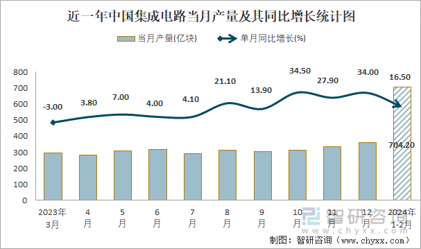 2024年1-2月中国集成电路产量为7042亿块 华东地区产量最高(占比414%)