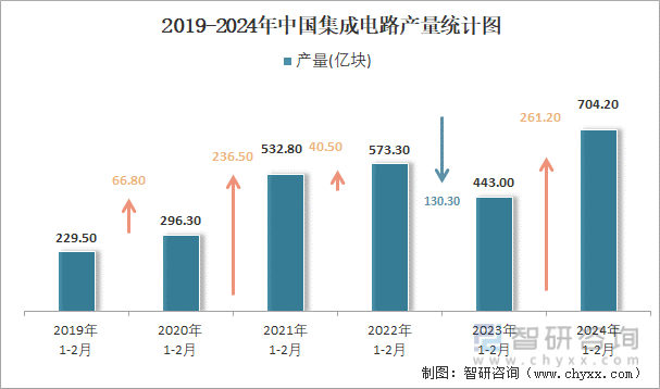 2024年1-2月中国集成电路产量为7042亿块 华东地区产量最高(占比414%)(图2) 2024年1-2月中国集成电路产量为7042亿块 华东地区产量最高(占比414%)(图2)