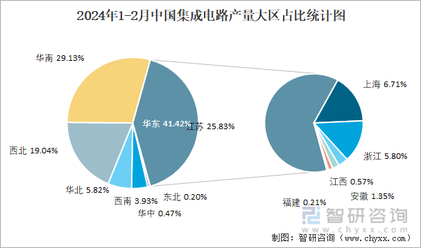 2024年1-2月中国集成电路产量为7042亿块 华东地区产量最高(占比414%)(图3) 2024年1-2月中国集成电路产量为7042亿块 华东地区产量最高(占比414%)(图3)