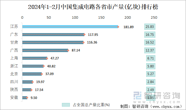 2024年1-2月中国集成电路产量为7042亿块 华东地区产量最高(占比414%)(图4) 2024年1-2月中国集成电路产量为7042亿块 华东地区产量最高(占比414%)(图4)