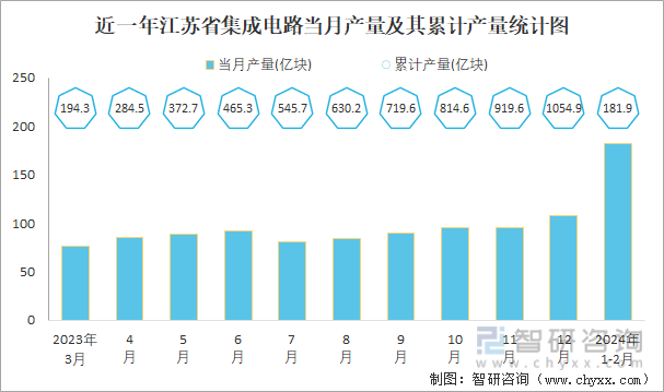 2024年1-2月中国集成电路产量为7042亿块 华东地区产量最高(占比414%)(图5) 2024年1-2月中国集成电路产量为7042亿块 华东地区产量最高(占比414%)(图5)