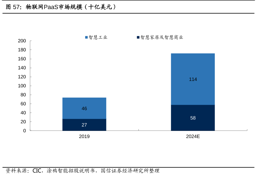物联网市场规模预测:2024年智慧工业物联网市场规模达1140亿美元