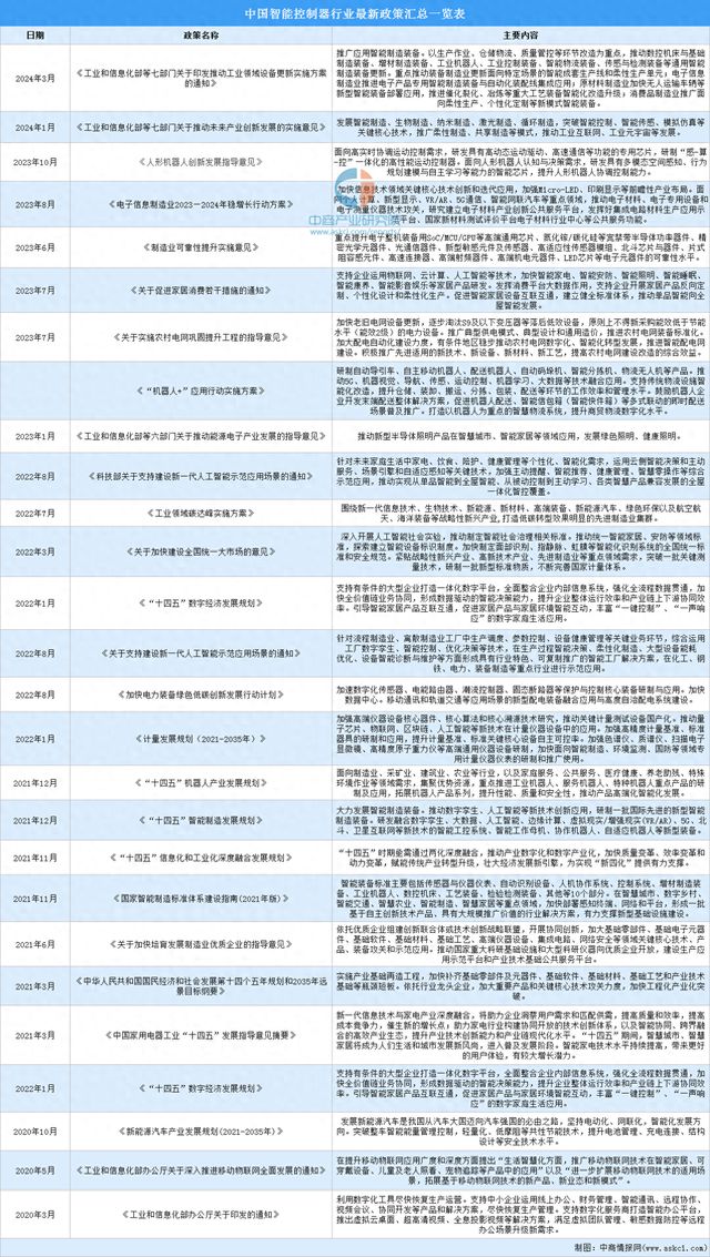 2024年中国智能控制器行业最新政策汇总一览