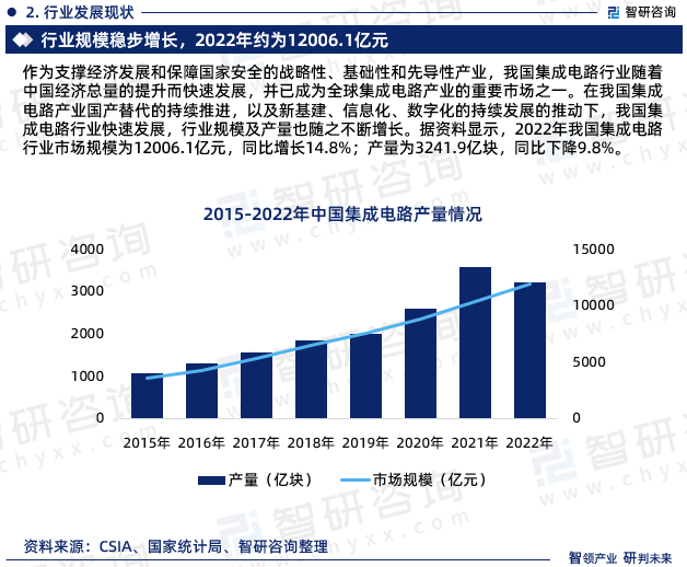2024-2030年中国半导体集成电路产业竞争现状及发展前景规划(图2) 2024-2030年中国半导体集成电路产业竞争现状及发展前景规划(图2)