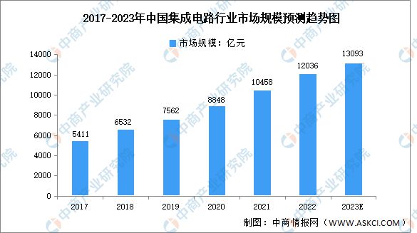 2023年中国集成电路市场规模及进出口金额预测分析