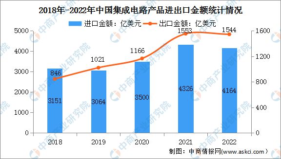 2023年中国集成电路市场规模及进出口金额预测分析(图2)
